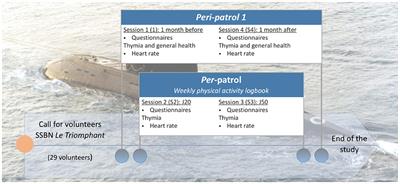 Is Regular Physical Activity Practice During a Submarine Patrol an Efficient Coping Strategy?